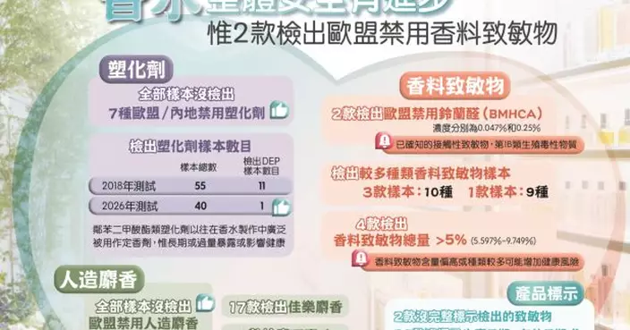 消委會測試40款香水樣本　2款被檢出歐盟禁用香料致敏物質