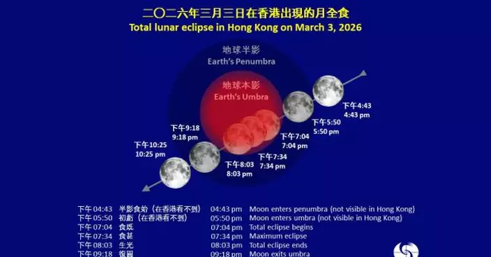 本港下月3日傍晚將出現月全食　面向東方沒有障礙物地點適合觀賞
