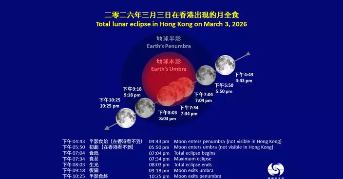 天氣 | 元宵節傍晚起上演「月全食」　天文台：能否觀賞視乎雲量雨勢