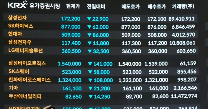 日韓股市初段個別發展 日股暫升0.4% 韓股回吐逾1%