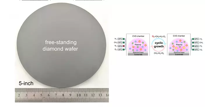 港大工程團隊研製5吋「終極半導體」鑽石晶圓 硬度超傳統2倍