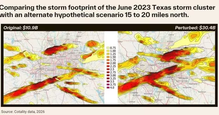冰雹成美國保險損失主因 破壞力媲美四級颶風
