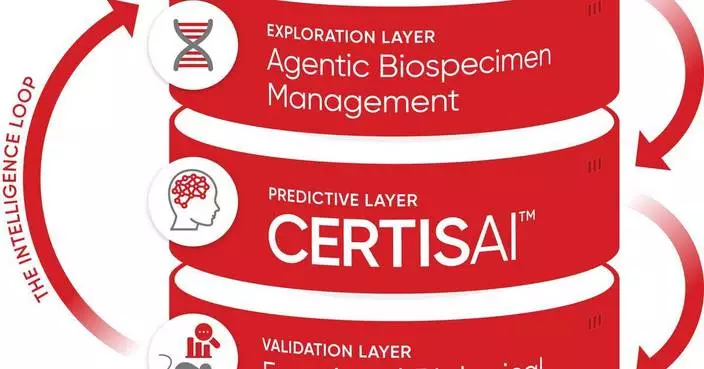 Certis腫瘤學推AI平台 結合預測與生物驗證助藥物開發