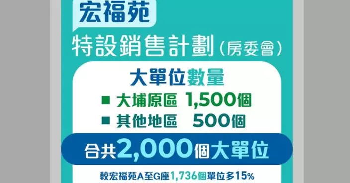 何永賢：房委會向出售業權宏福苑業主提供2000個大單位