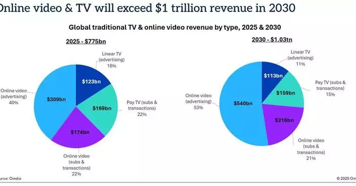 Omdia料全球網上影視收入2030年破萬億美元 社交媒體廣告成主要動力