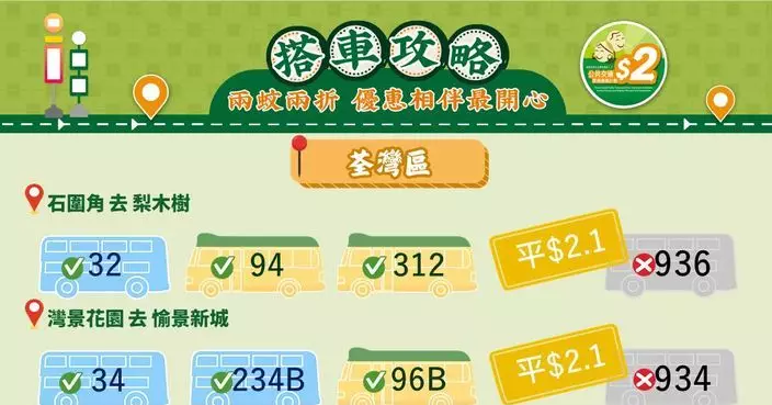 兩元乘車優惠周五起調整 運輸署推懶人包教搭車攻略