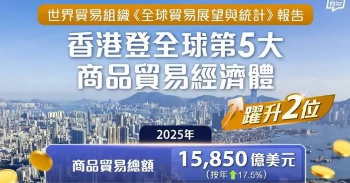 黃偉綸：去年本港商品貿易總額1.59萬億美元 躍升全球第五大商品貿易經濟體