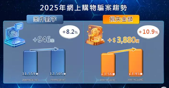2025年網購騙案升8.2% 演唱會門票成最常見陷阱