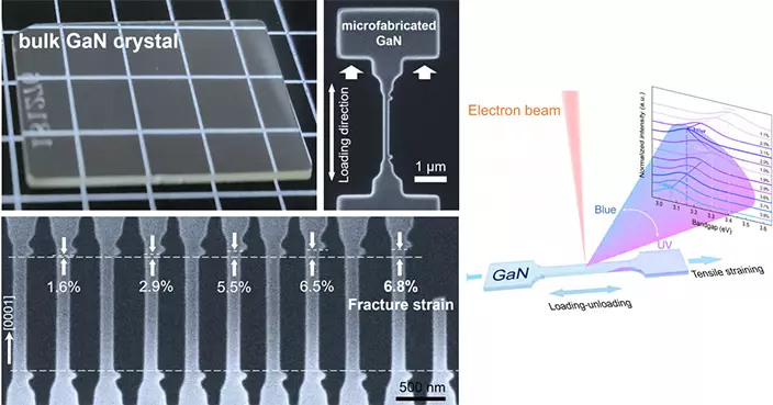 港大機械拉伸氮化鎵成功 紫外光轉藍光開微LED新途徑