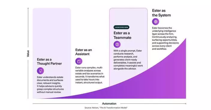 Wealth.com專有AI平台Ester Intelligence邁向新紀元