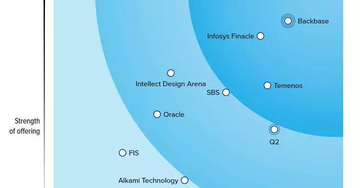Backbase獲評數碼銀行參與平台領導者 客戶最愛AI原生系統