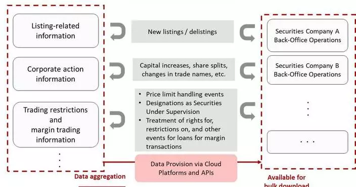 日本交易所集團與日本證券金融合作 發展證券業共通數據平台