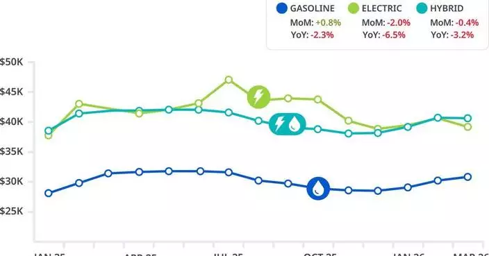加拿大二手車市場趨穩 電動車價格波動SUV需求增