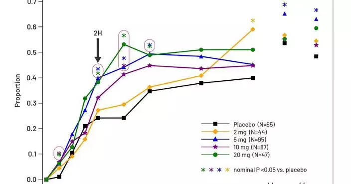 Kallyope偏頭痛新藥艾利美特普二期b研究數據公布 療效顯著擬啟動註冊性試驗