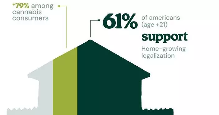 近四分三消費者憂大麻農藥問題 自家種植支持度高企