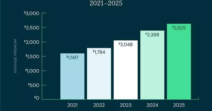 Newrez研究：美國業主保險保費五年急升64% 惟增幅放緩