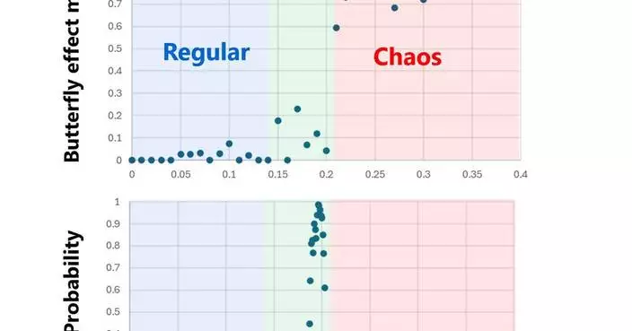 東芝新演算法突破性提升量子啟發電腦效能 善用「混沌邊緣」成功率近100%