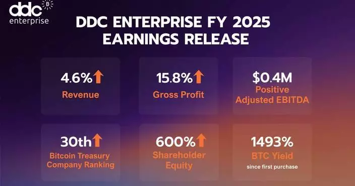 DDC企業2025財年收入創新高 核心食品業務穩健發展兼推比特幣財資策略