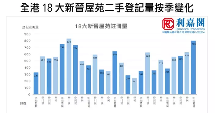 新晉屋苑首季跑贏 次季續看俏
