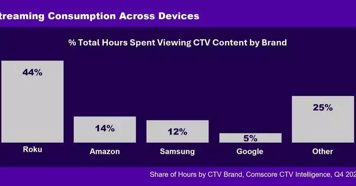Roku串流家庭用戶破億 創串流時代歷史里程碑