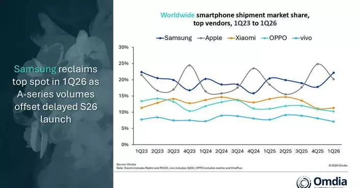 Omdia：首季全球智能手機市場增長1% 成本壓力下料全年跌15%