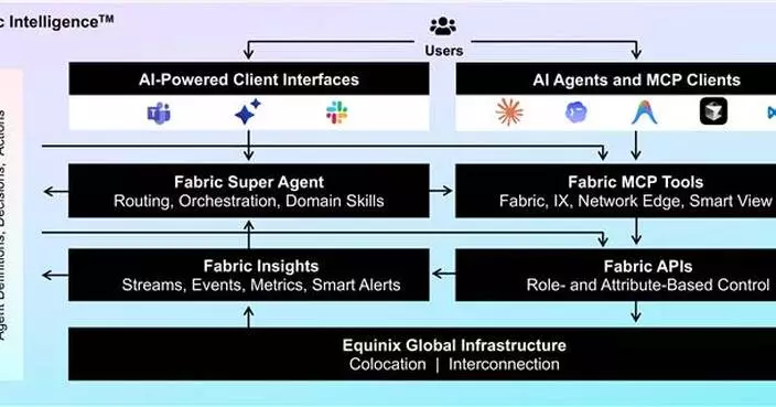 Equinix 推 AI 原生網絡管理方案 Fabric Intelligence 助企業簡化 AI 工作流程