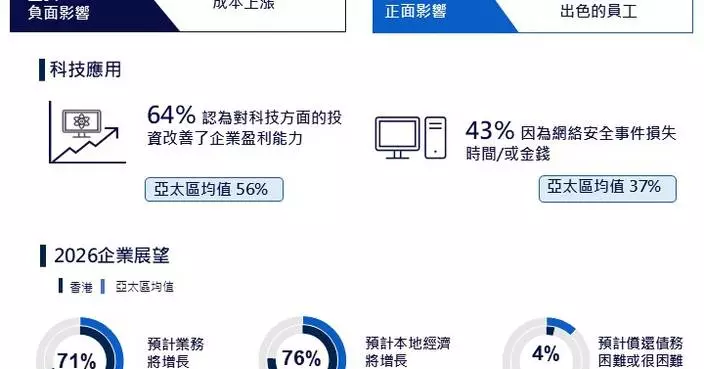 澳洲會計師公會調查：受惠經濟平穩與數碼轉型 香港中小企表現創十年新高