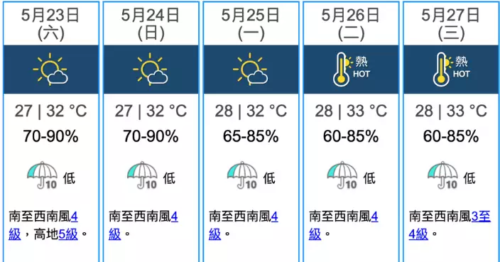 天氣｜天文台﹕佛誕長假料漸放晴酷熱 氣溫將升至32度