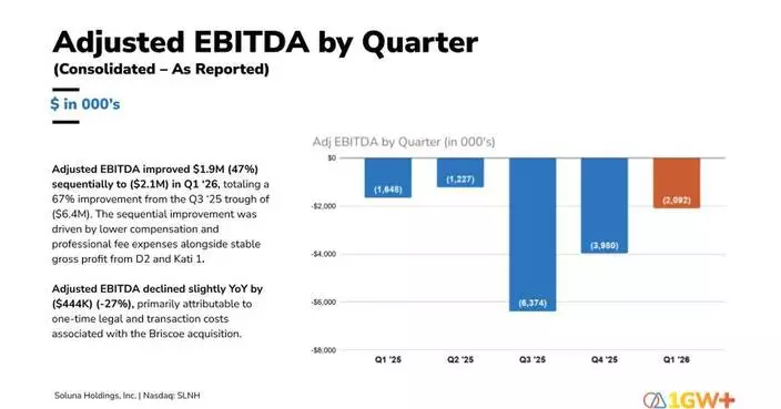 Soluna首季收入按年增58% 連續四季錄得增長