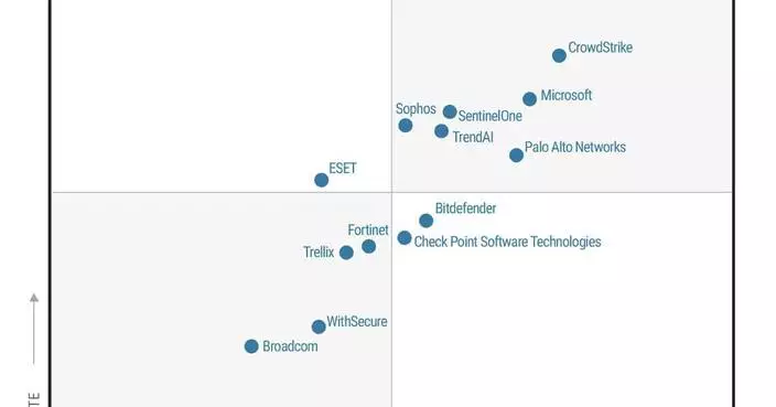 CrowdStrike連續七年獲Gartner評為端點保護領導者