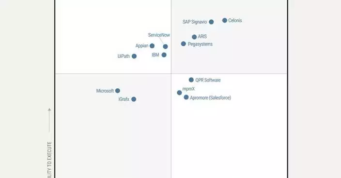 Celonis獲Gartner評為流程智能領導者 助企業AI優化營運