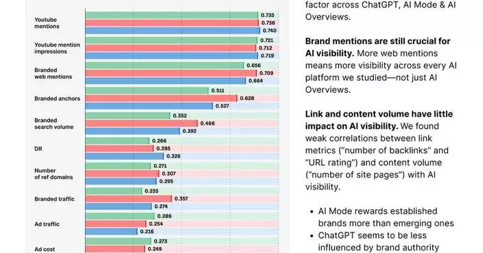 YouTube提及率成AI可見度最強信號 Ahrefs報告揭示7.5萬品牌數據