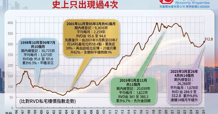 新盤熱浪延續 14個月長牛未止步