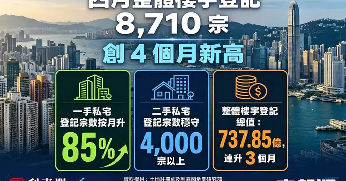 四月登記「量價齊飛」一手新盤成定海神針