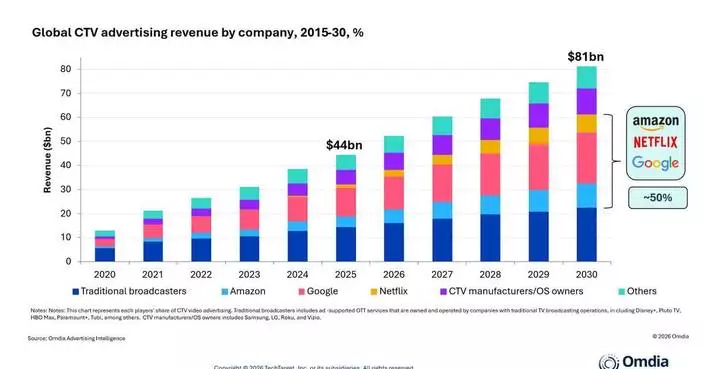 谷歌亞馬遜Netflix料佔全球聯網電視廣告市場半壁江山 2030年規模達810億美元