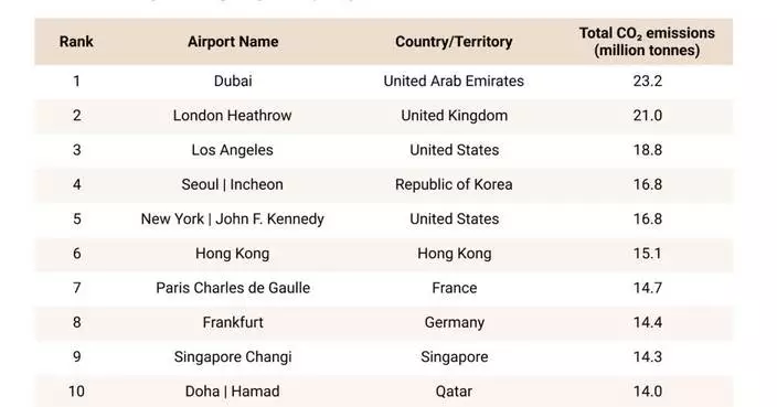 澳洲航空業排放量遠超氣候目標 悉尼機場碳排高逾斯德哥爾摩七倍