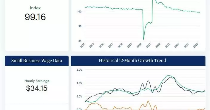 美國小企就業增長4月加速 連續兩月錄得升幅