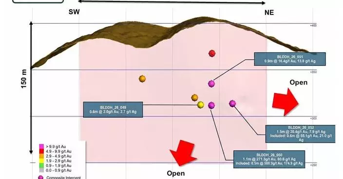 Mineros公司尼加拉瓜礦區發現新高品位礦脈 證實Leticia礦區高品位連續性
