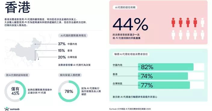 Sumsub 調查顯示大中華區消費者日益使用 AI 代理代為決策 逾四成曾經歷不良後果