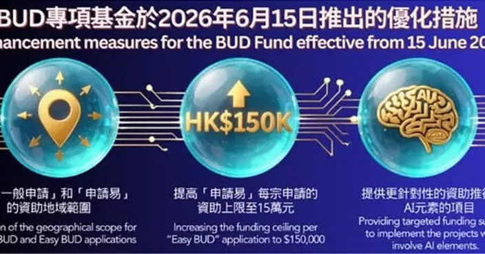 BUD專項基金優化措施6月中起實行 資助地域擴至沙特及巴西等8國
