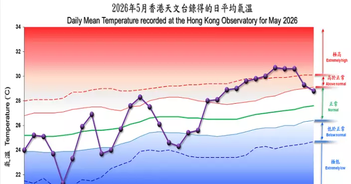 天氣 | 天文台：5月氣溫異常偏高平均26.8度 破紀錄連續出現6個熱夜