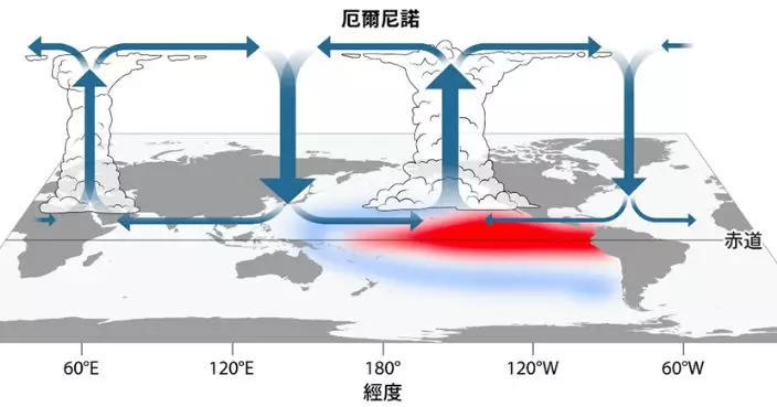 天文台：強厄爾尼諾+氣候暖化　本港今明兩年或有破紀錄高溫