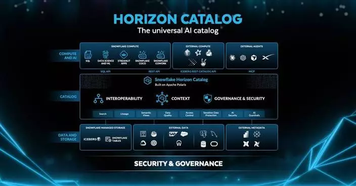 Snowflake Horizon Catalog強化AI管治安全 助企業建立可信賴AI