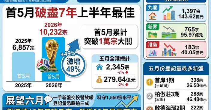 世盃揭幕戰火爆 港首五月一手破萬宗更狂熱