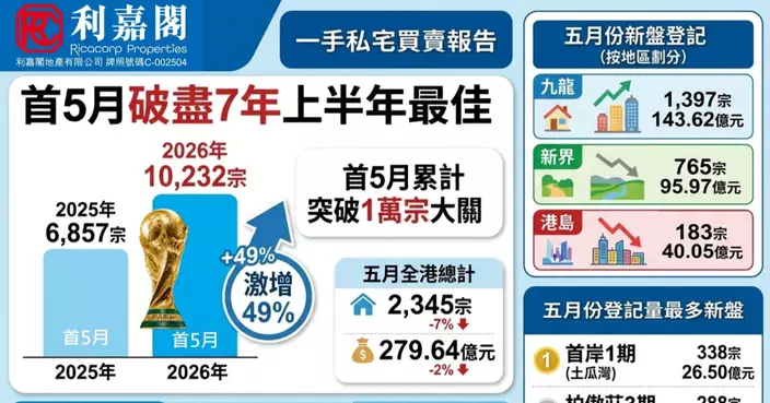 世盃揭幕戰火爆 港首五月一手破萬宗更狂熱