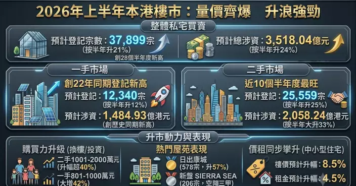 2026樓市上半場：量、價、租全面向好