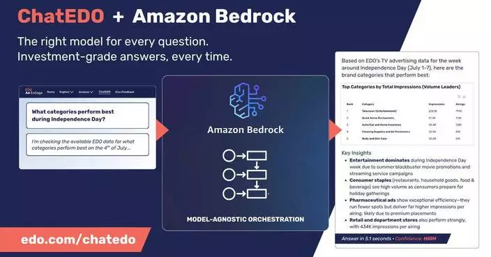 EDO ChatEDO™ 結合 Amazon Bedrock 引入企業級人工智能 助測量融合電視