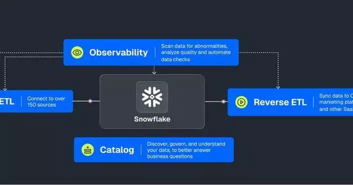 Matia進駐Snowflake Marketplace 統一數據營運平台接入AI數據雲
