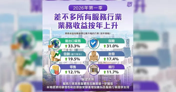 政府：本港首季主要服務行業業務收益均上升