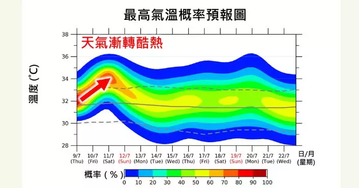 天氣｜ 受巴威外圍下沉氣流影響 本港未來3日部分地區極端酷熱